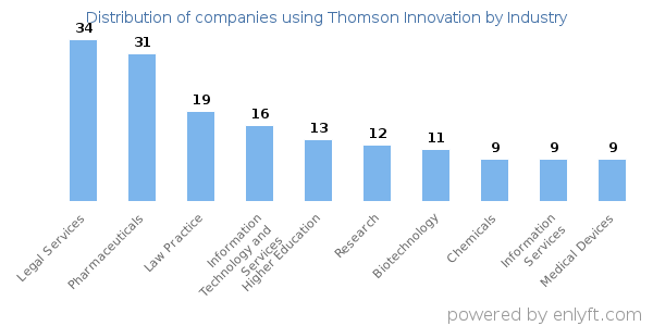 Companies using Thomson Innovation - Distribution by industry