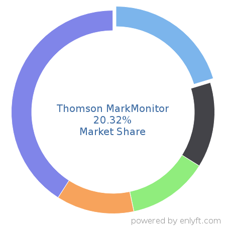 Thomson MarkMonitor market share in Law Practice Management is about 20.32%