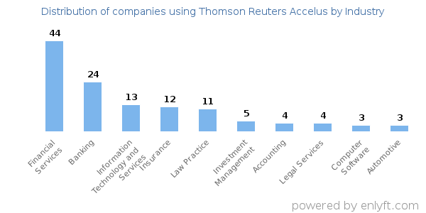 Companies using Thomson Reuters Accelus - Distribution by industry