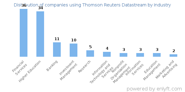 Companies using Thomson Reuters Datastream - Distribution by industry