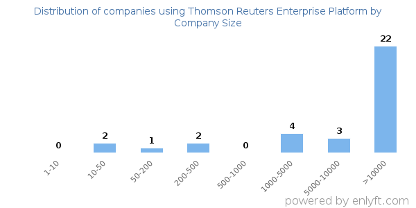 Companies using Thomson Reuters Enterprise Platform, by size (number of employees)