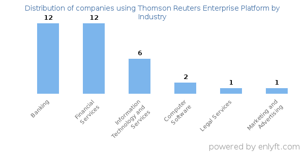Companies using Thomson Reuters Enterprise Platform - Distribution by industry