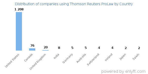 Thomson Reuters ProLaw customers by country