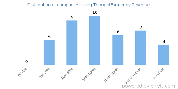 ThoughtFarmer clients - distribution by company revenue