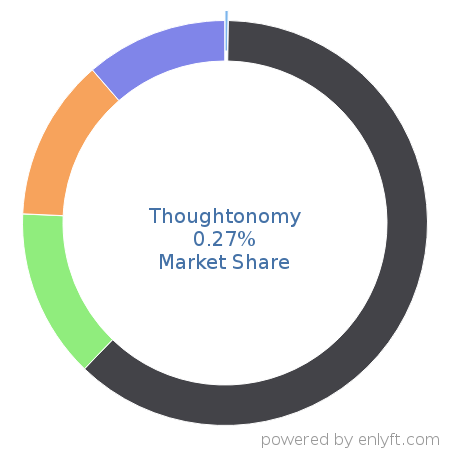 Thoughtonomy market share in Robotic process automation(RPA) is about 0.27%