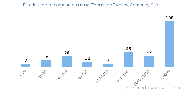 Companies using ThousandEyes, by size (number of employees)