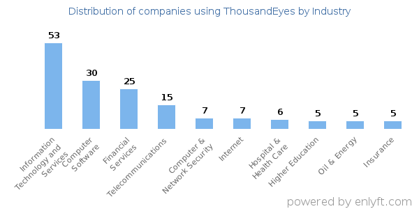 Companies using ThousandEyes - Distribution by industry