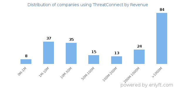 ThreatConnect clients - distribution by company revenue