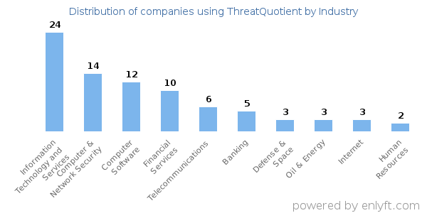 Companies using ThreatQuotient - Distribution by industry