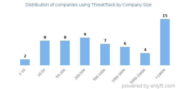 Companies using ThreatTrack, by size (number of employees)