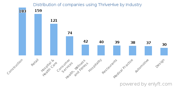 Companies using ThriveHive - Distribution by industry