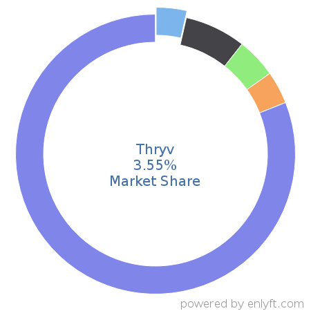Thryv market share in Enterprise Resource Planning (ERP) is about 3.55%