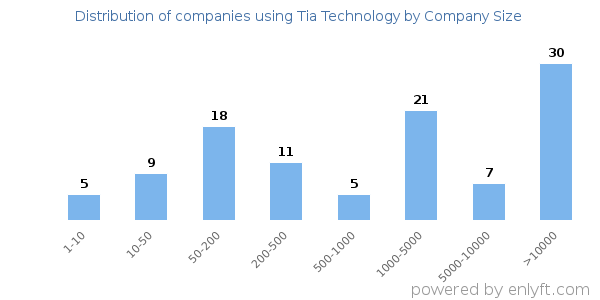 Companies using Tia Technology, by size (number of employees)