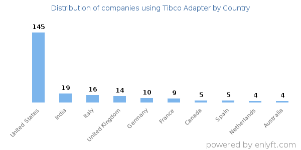 Tibco Adapter customers by country
