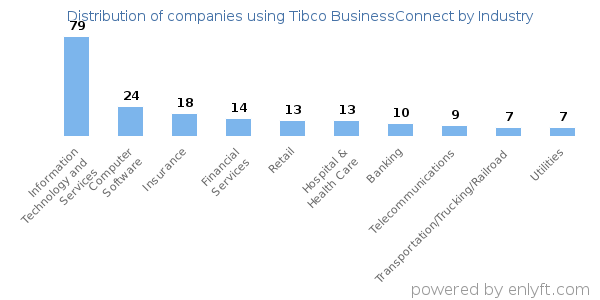 Companies using Tibco BusinessConnect - Distribution by industry
