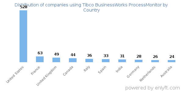 Tibco BusinessWorks ProcessMonitor customers by country