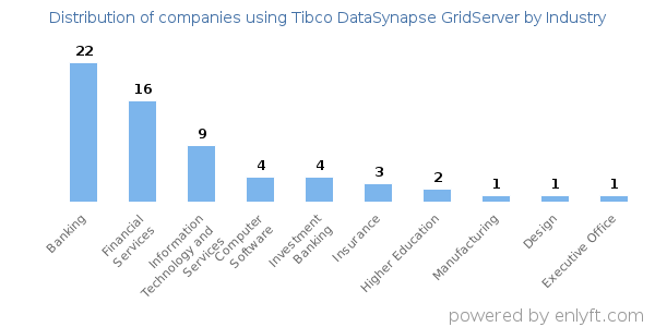 Companies using Tibco DataSynapse GridServer - Distribution by industry