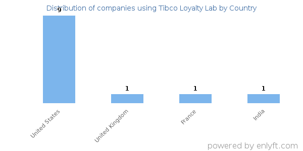 Tibco Loyalty Lab customers by country