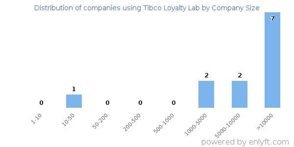 Companies using Tibco Loyalty Lab, by size (number of employees)