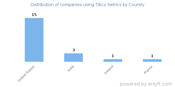 Tibco Netrics customers by country