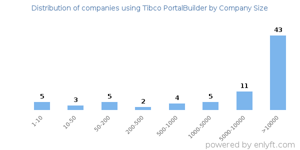 Companies using Tibco PortalBuilder, by size (number of employees)