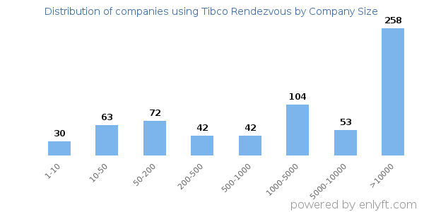 Companies using Tibco Rendezvous, by size (number of employees)
