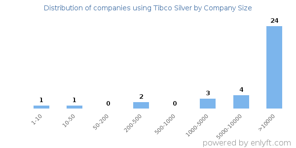 Companies using Tibco Silver, by size (number of employees)