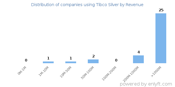 Tibco Silver clients - distribution by company revenue