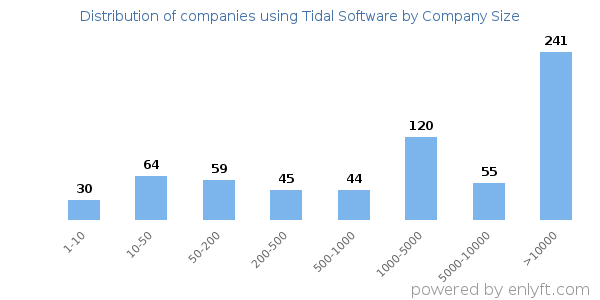 Companies using Tidal Software, by size (number of employees)
