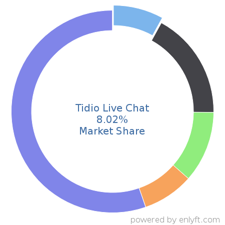 Tidio Live Chat market share in Customer Service Management is about 8.02%