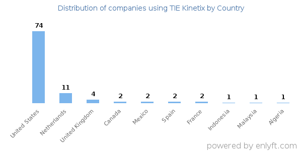 TIE Kinetix customers by country