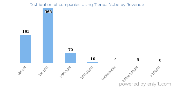 Tienda Nube clients - distribution by company revenue
