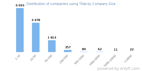 Companies using Tilda, by size (number of employees)