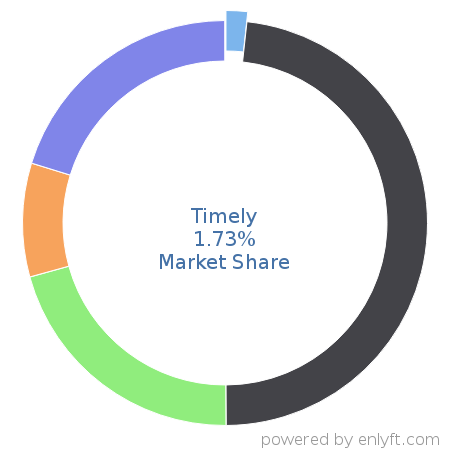 Timely market share in Appointment Scheduling & Management is about 1.73%