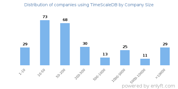 Companies using TimeScaleDB, by size (number of employees)