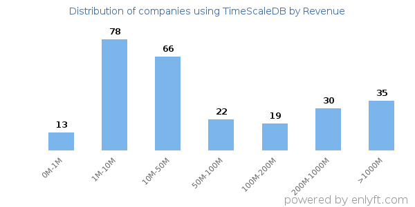 TimeScaleDB clients - distribution by company revenue