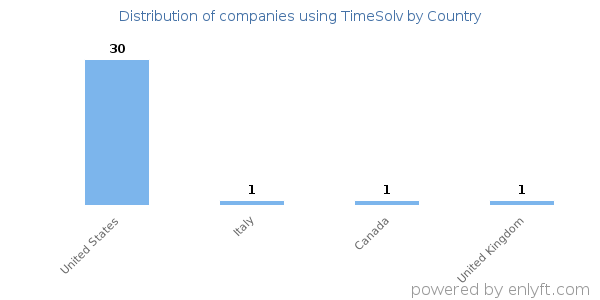 TimeSolv customers by country