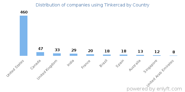 Tinkercad customers by country
