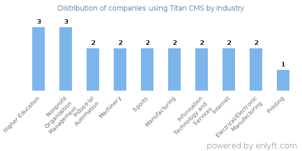 Companies using Titan CMS - Distribution by industry