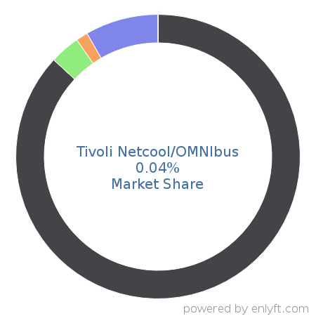 Tivoli Netcool/OMNIbus market share in Network Management is about 0.04%