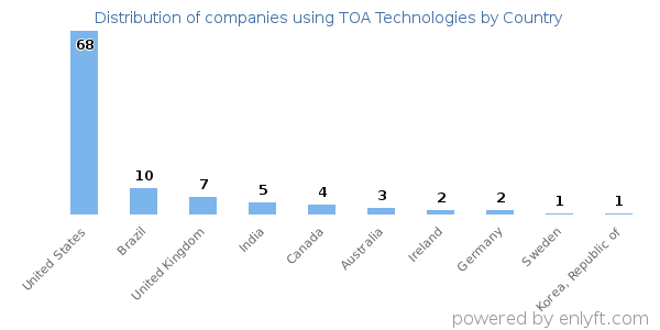 TOA Technologies customers by country