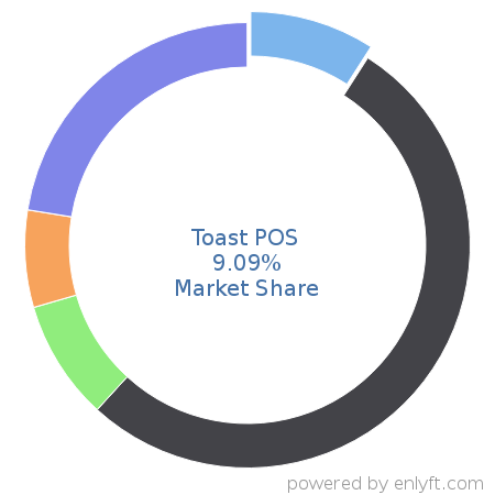 Toast POS market share in Point Of Sale (POS) is about 9.09%