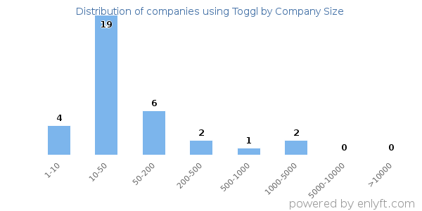 Companies using Toggl, by size (number of employees)