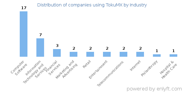 Companies using TokuMX - Distribution by industry