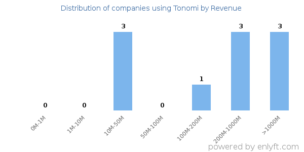 Tonomi clients - distribution by company revenue