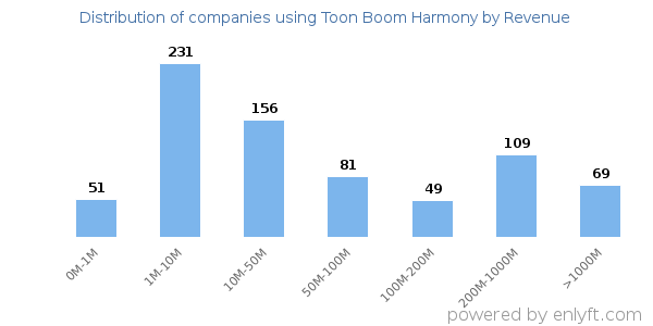 Toon Boom Harmony clients - distribution by company revenue