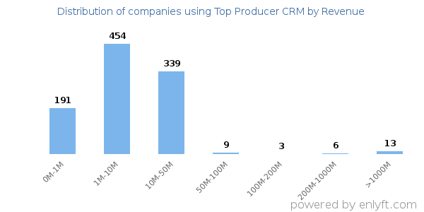 Top Producer CRM clients - distribution by company revenue