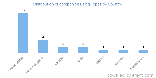 Topaz customers by country