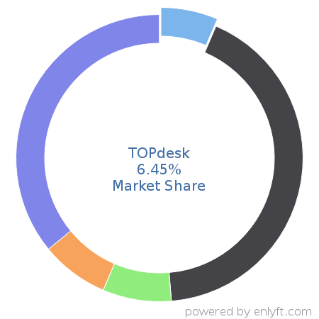 TOPdesk market share in IT Helpdesk Management is about 6.45%