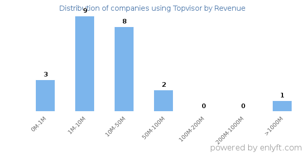 Topvisor clients - distribution by company revenue